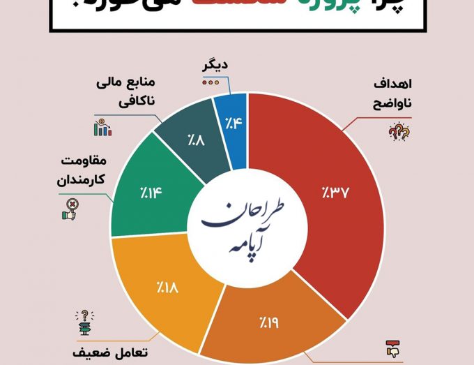 علت شکست پروژه