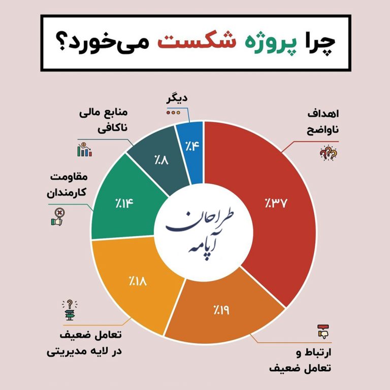 علت شکست پروژه