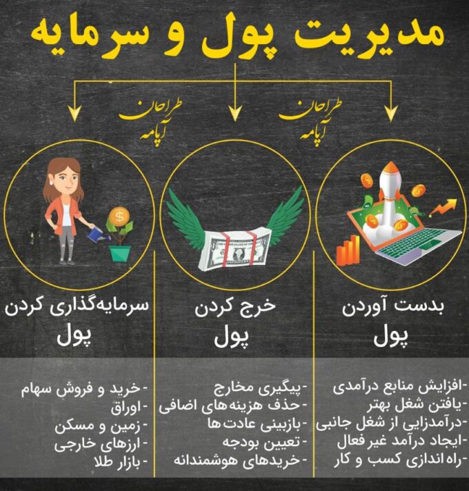 مدیریت پول و سرمایه