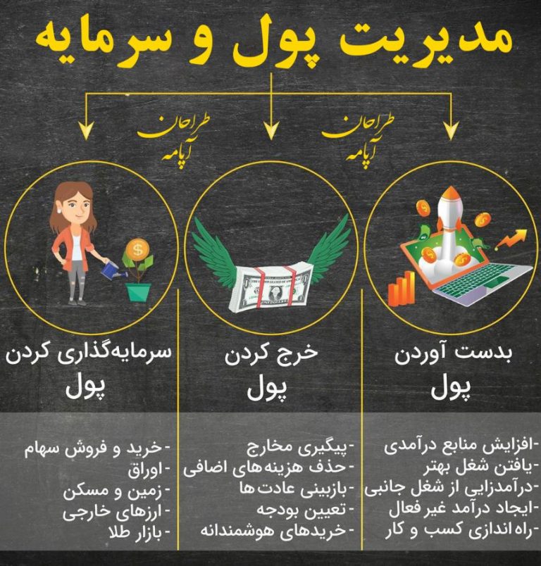 مدیریت پول و سرمایه