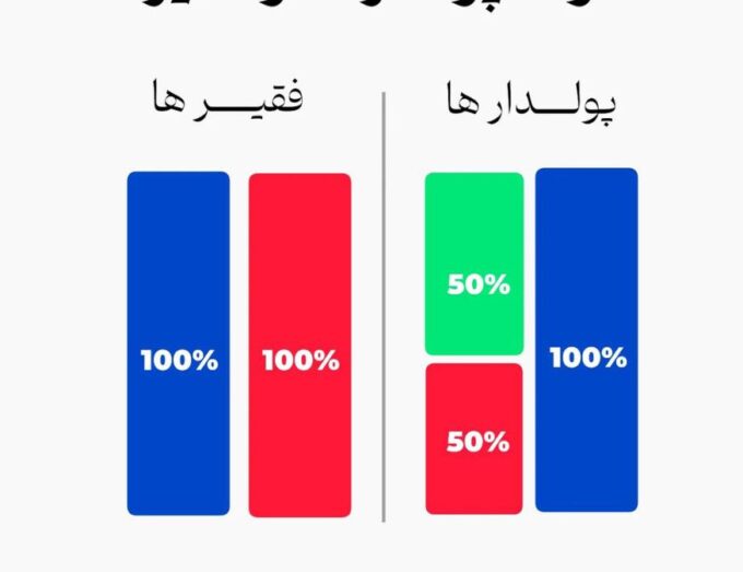 تفاوت پولدارها و فقیرها