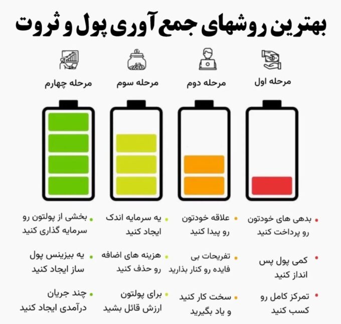 روشهای پول و ثروت