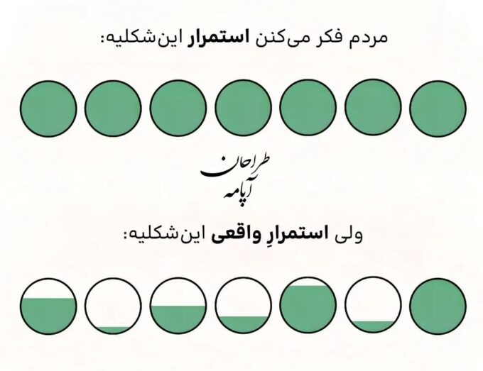 استمرار داشتن در کارها